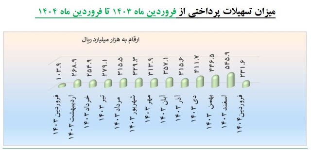 دانش بنیان‌ها ۲۳ هزار میلیارد تومان وام گرفتند