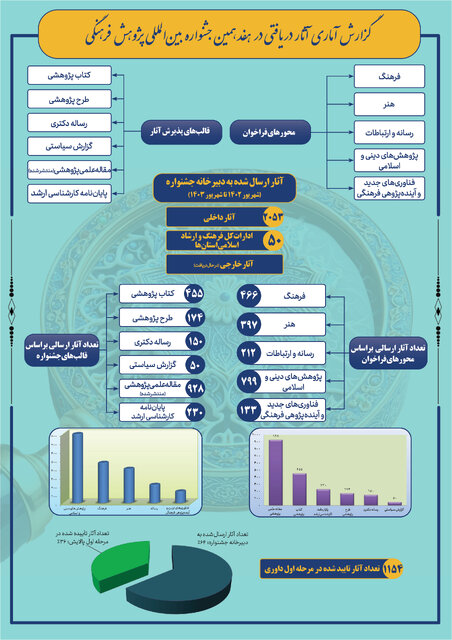 گزارش آماری از هفدهمین جشنواره بین‌المللی پژوهش فرهنگی