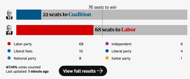 پیروزی حزب حاکم کارگر در انتخابات؛ آلبانیز دوباره نخستوزیر استرالیا شد