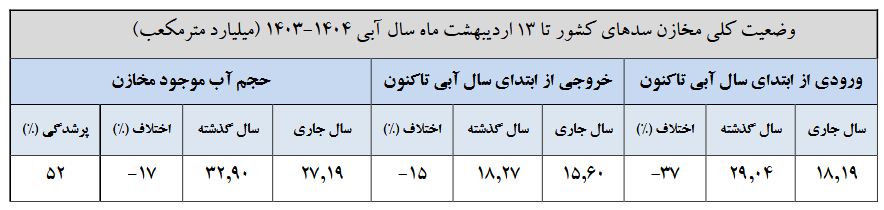 ۷ سد کمتر از ۱۰ درصد آب دارند/ کاهش ۳۳ درصدی بارشها