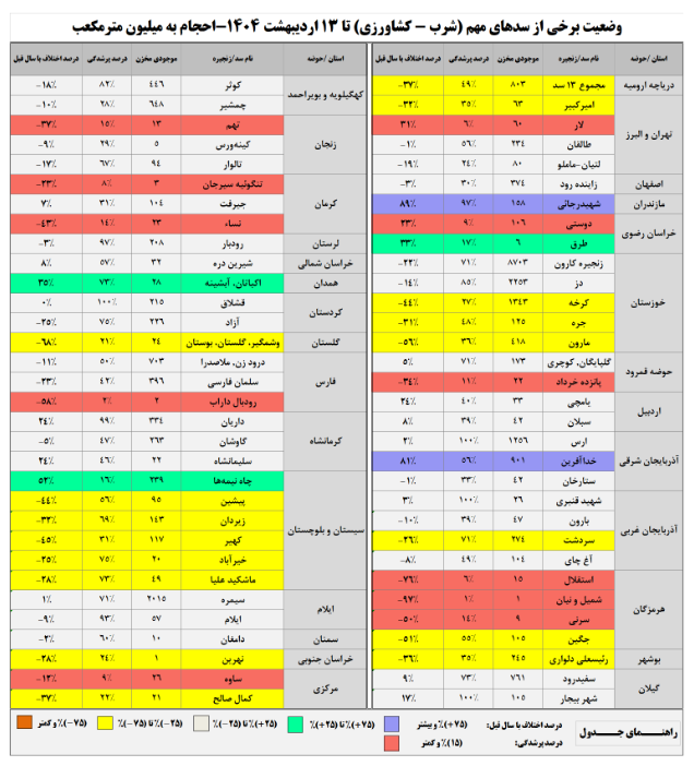 ۷ سد کمتر از ۱۰ درصد آب دارند/ کاهش ۳۳ درصدی بارشها