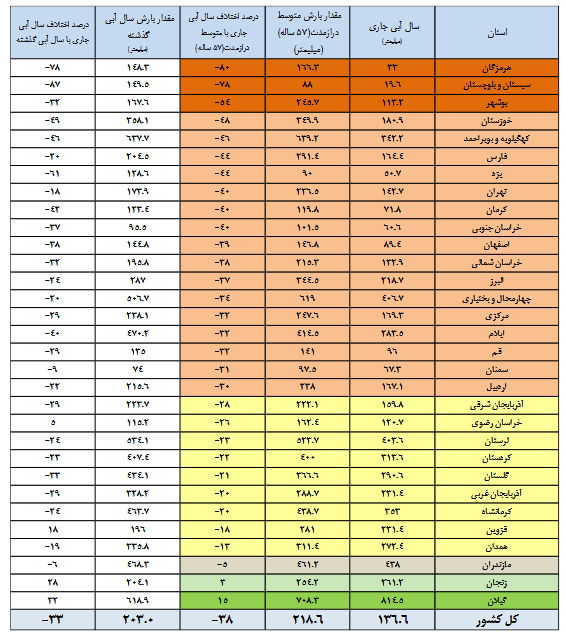 ۷ سد کمتر از ۱۰ درصد آب دارند/ کاهش ۳۳ درصدی بارشها