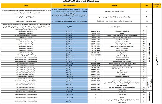 کارمزدهای جدید خدمات بانکی اعلام شد