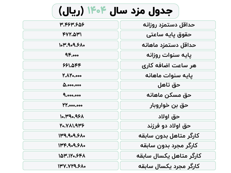 آیا بن مسکن و حق تأهل حقوق کارگران در سال 1404 افزایش می یابد
