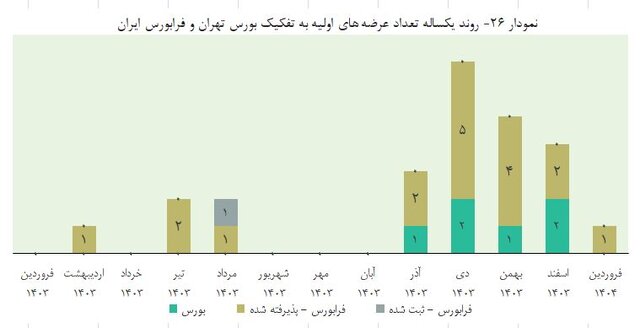 چند عرضه اولیه در بازار سرمایه انجام شد؟