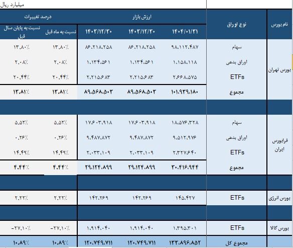 افزایش ۱۰ درصدی ارزش بازار سرمایه در پایان فروردین ماه