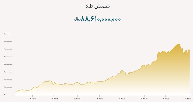 فروش یک تن شمش طلا در سال جاری