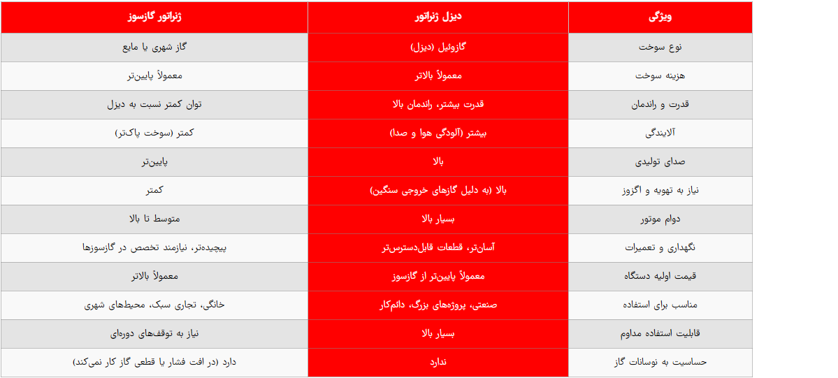 ژنراتور برق چیست/ بررسی کاربردها، انواع و نقش آن در صنعت انرژی
