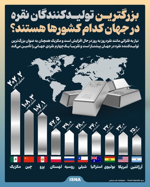 اینفوگرافیک/ بزرگترین تولیدکنندگان نقره در جهان