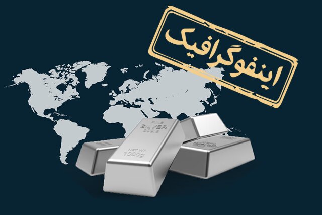 اینفوگرافیک/ بزرگترین تولیدکنندگان نقره در جهان