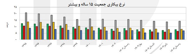 آخرین نرخ بیکاری در کشور اعلام شد