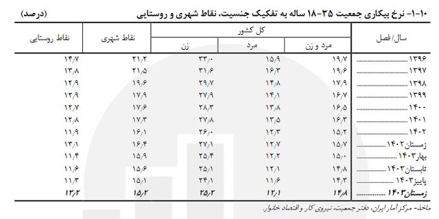 آخرین نرخ بیکاری در کشور اعلام شد
