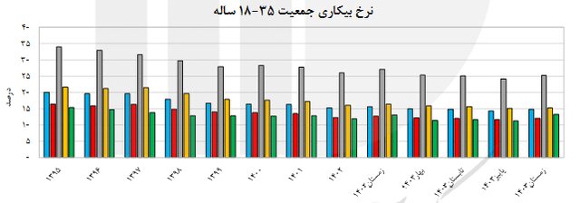 آخرین نرخ بیکاری در کشور اعلام شد