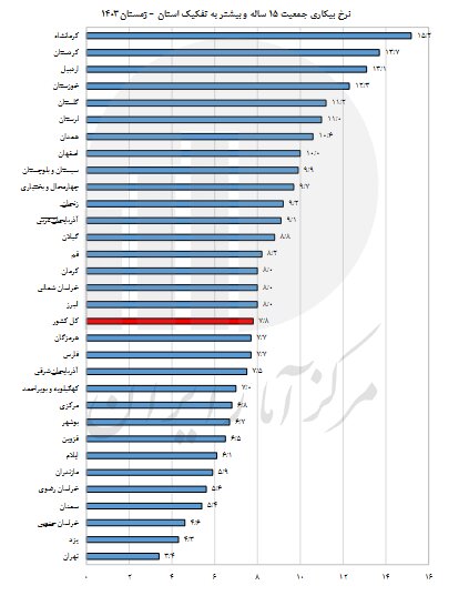 آخرین نرخ بیکاری در کشور اعلام شد