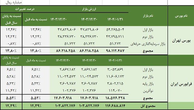 رشد ۱۲ درصدی ارزش سهام در بورس تهران
