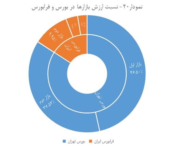 رشد ۱۲ درصدی ارزش سهام در بورس تهران