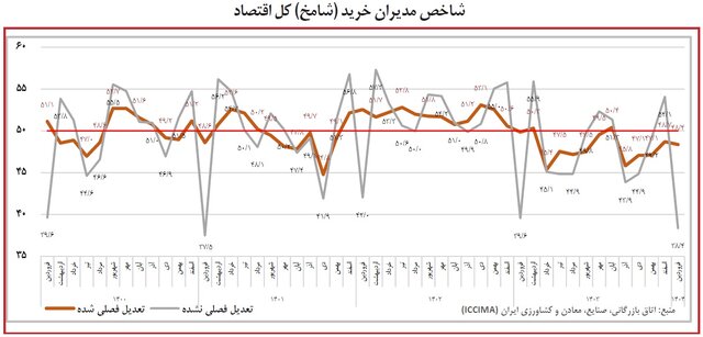 شاخص مدیران خرید بخش صنعت در فروردین اعلام شد/ ناترازی‌ها چقدر بر تولید اثرگذار بود