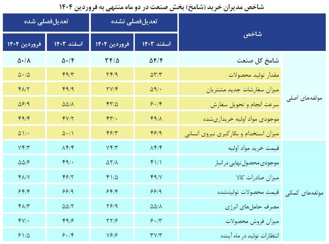 شاخص مدیران خرید بخش صنعت در فروردین اعلام شد/ ناترازی‌ها چقدر بر تولید اثرگذار بود