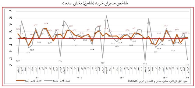 شاخص مدیران خرید بخش صنعت در فروردین اعلام شد/ ناترازی‌ها چقدر بر تولید اثرگذار بود