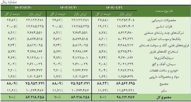 ۸۸ درصد از ارزش بازار سهام در دست ۱۰ صنعت بزرگ