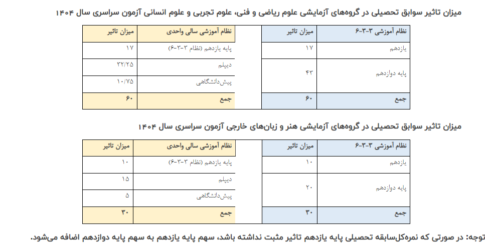 جزئیات تاثیر سوابق تحصیلی در گروههای آزمایشی کنکور اعلام شد
