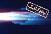 اینفوگرافیک/ کشورهای صاحب اینترنت پرسرعت در دنیا را بشناسید