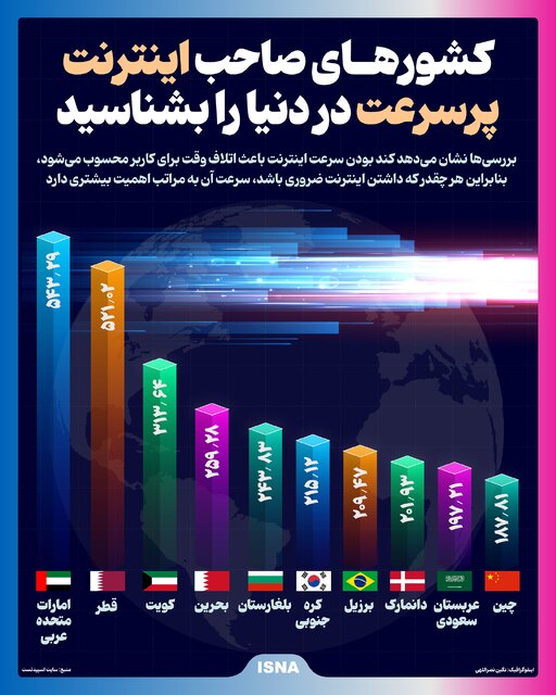 اینفوگرافیک/ کشورهای صاحب اینترنت پرسرعت در دنیا را بشناسید