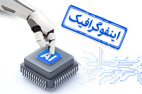 اینفوگرافیک/ کدام کشورها بیشترین سرمایه‌گذاری را در حوزه هوش مصنوعی داشته‌اند؟