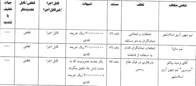 صدور آرای انضباطی لیگ دسته اول و جام حذفی