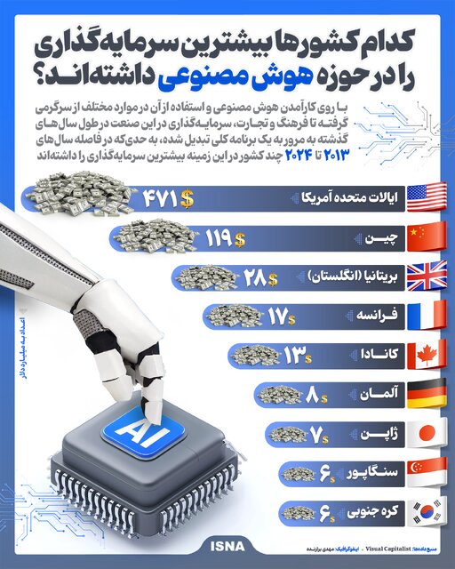 اینفوگرافیک/ کدام کشورها بیشترین سرمایهگذاری را در حوزه هوش مصنوعی داشتهاند؟