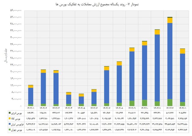 رشد ١٧٢ درصدی ارزش معاملات در ٤ بورس ایران