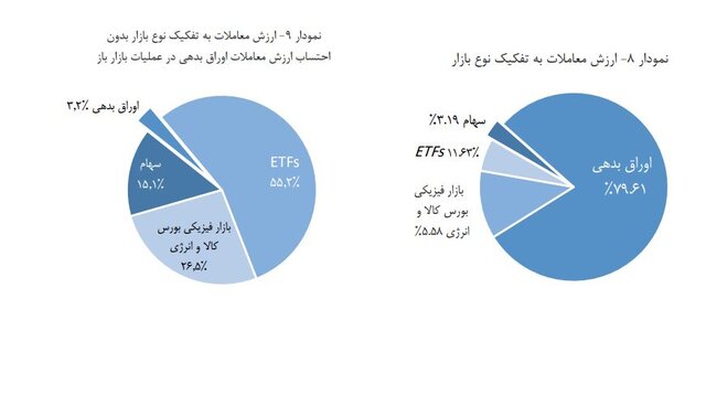 رشد ١٧٢ درصدی ارزش معاملات در ٤ بورس ایران