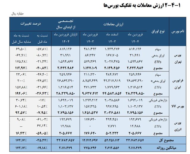 رشد ١٧٢ درصدی ارزش معاملات در ٤ بورس ایران