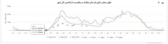 نوسان ترافیکی تهران با تغییر ساعت ادارات