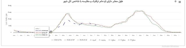 نوسان ترافیکی تهران با تغییر ساعت ادارات