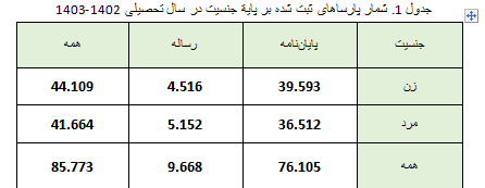 شمار پارساهای ثبت شده زنان در سال تحصیلی ۱۴۰۳-۱۴۰۲ بیشتر از مردان است
