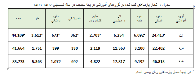 شمار پارساهای ثبت شده زنان در سال تحصیلی ۱۴۰۳-۱۴۰۲ بیشتر از مردان است