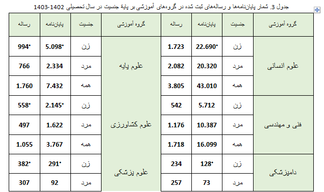 شمار پارساهای ثبت شده زنان در سال تحصیلی ۱۴۰۳-۱۴۰۲ بیشتر از مردان است