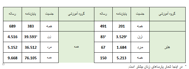 شمار پارساهای ثبت شده زنان در سال تحصیلی ۱۴۰۳-۱۴۰۲ بیشتر از مردان است