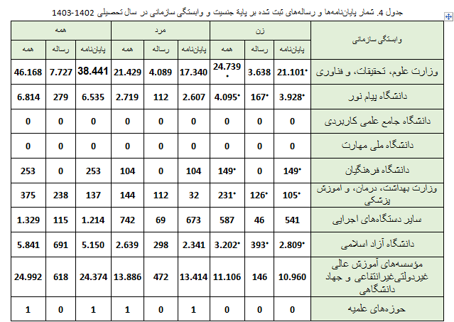 شمار پارساهای ثبت شده زنان در سال تحصیلی ۱۴۰۳-۱۴۰۲ بیشتر از مردان است