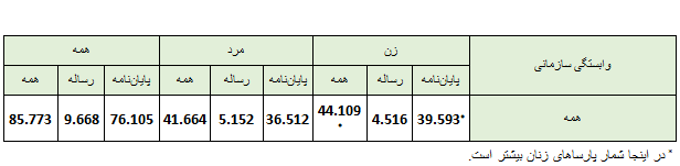 شمار پارساهای ثبت شده زنان در سال تحصیلی ۱۴۰۳-۱۴۰۲ بیشتر از مردان است