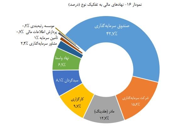 افزایش ۱۳۱ نهاد مالی به بازار سرمایه در سال ۱۴۰۳