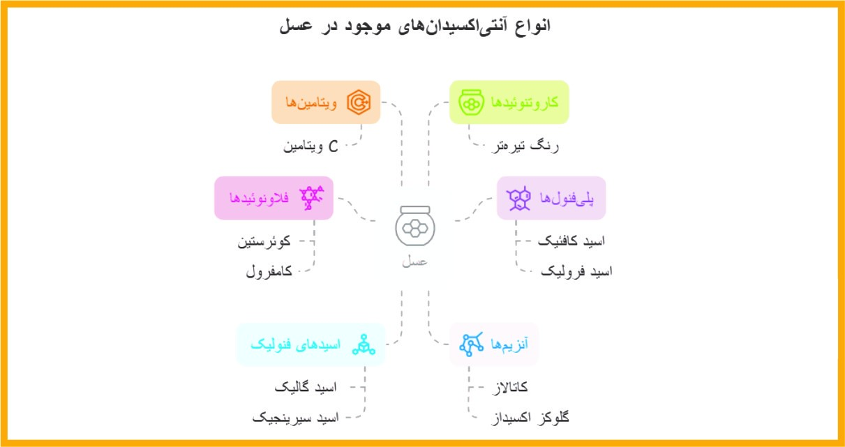 جایگاه عسل به عنوان یک غذای دارویی در رژیم غذایی ایرانی