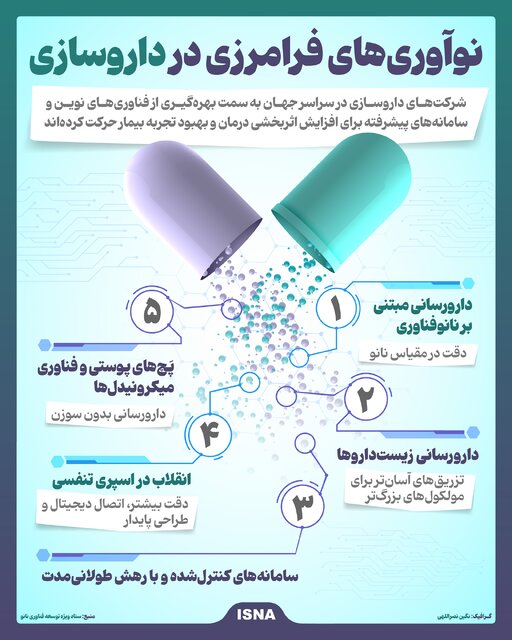 اینفوگرافیک/ نوآوریهای فرا مرزی در داروسازی
