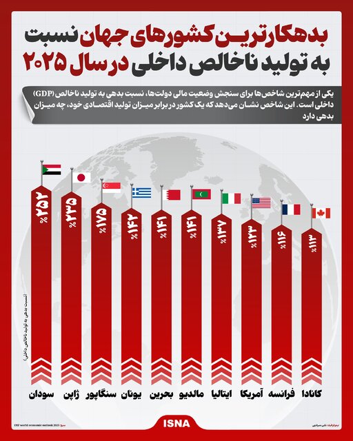 اینفوگرافیک/ بدهکارترین کشورهای جهان در سال ۲۰۲۵