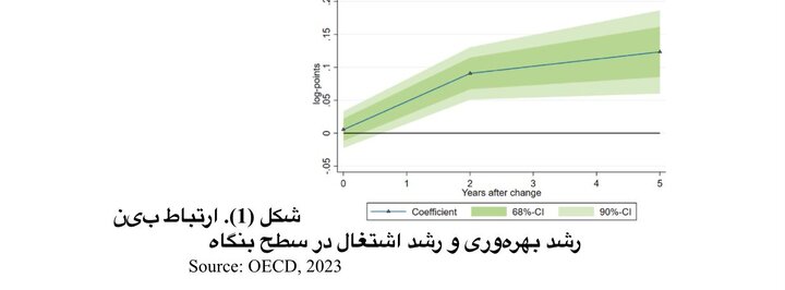افزایش بهرهوری؛ تهدید یا فرصت برای اشتغال
