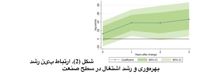 افزایش بهرهوری؛ تهدید یا فرصت برای اشتغال