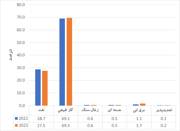 تأملی ژرف در بحران ناترازی انرژی ایران؛ از واقعیت سرد تا امکان روشن تحول