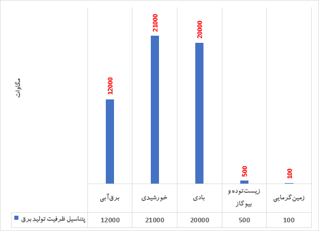 تأملی ژرف در بحران ناترازی انرژی ایران؛ از واقعیت سرد تا امکان روشن تحول