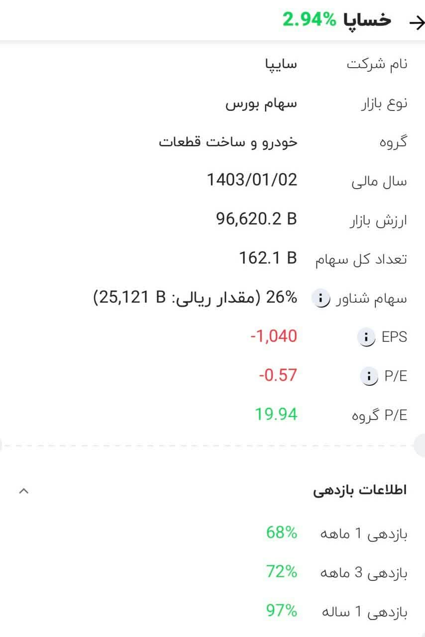 تداوم رشد ارزش سهم سایپا بعد از بازگشایی نماد